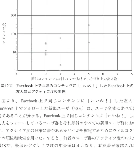 図 よ り ､ Facebook 上 で 同 じ コ ン テ ン ツ に ｢ い い ね ！ ｣ し た 友 人 を Pinterest 上でフォローした新規ユーザ (50人) は､ ユーザ全体に比べて活 発であることが分かる｡ Facebook 上で同じコンテンツに ｢いいね！｣ した 友人をフォローしているユーザ群とそれ以外のすべての新規ユーザ群におい て､ アクティブ度の分布に差があるかどうかを検定するためにウィルコクソ ンの順位和検定を用いた｡ すると､ 前者のユーザ群のアクティブ度の中央値 は18