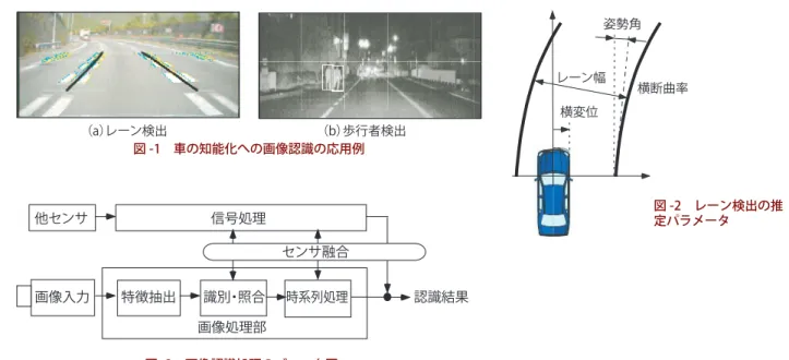 図 -1　車の知能化への画像認識の応用例 図 -2　レーン検出の推 定パラメータ 図 -3　画像認識処理のブロック図（a）レーン検出 （b）歩行者検出 姿勢角レーン幅横変位 横断曲率他センサ画像入力特徴抽出識別・照合時系列処理認識結果センサ融合信号処理画像処理部