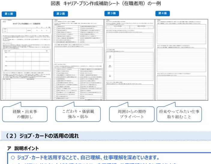 図表  キャリア・プラン作成補助シート（在職者用）の一例  （２）ジョブ・カードの活用の流れ  ア  説明ポイント    ジョブ・カードを活用することで、自己理解、仕事理解を深めていきます。    キャリアコンサルタントが支援することで、自己理解、仕事理解がさらに深まります。  イ  説明内容  従業員の皆さんが、ジョブ・カードを活用することで、自己理解、仕事理解を深めていくことができます。  図表  ジョブ・カード活用の流れ  ※２  仕事理解は、ジョブ・カードを書くだけでは不十分です。先輩や上司の方
