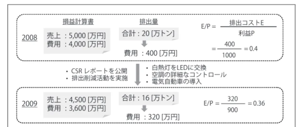 図 -9　意思決定のための企業内分析 国際標準化の重要性  排出量算定・管理において，特に重要かつ複雑な 問題は，国をまたがった分析が必要になるという点 である．前章で述べた情報技術の活用においても， 国をまたがった情報活用が不可欠であり，情報技術 の国際標準化が必要である．  上記の情報技術において，特に国際標準化が必要 となるのは，排出量報告のための XBRL タクソノ ミであると考える．温室効果ガスは国境を越えて排 出されるものであるため，特に国際企業の場合には， 国ごとに異なる排出量報告形式に対応し