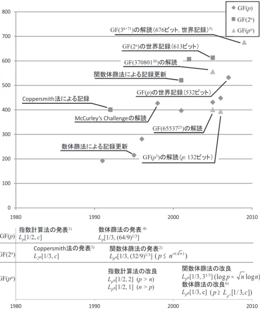 図 -3　有限体上の離散対数問題の解読アルゴリズム（下図）と解読記録の進展（上図）