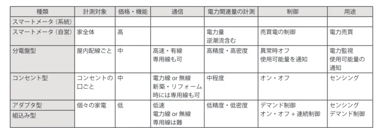 表 -1　スマートタップの機能．比較のためスマートメータも含んでいる には，電源ごとの供給電力の計測や制御 を行うための，電力源用のスマートタッ プも考えられる . 　これらの機能を備えたスマートタップ の基本構造の一例を 図 -2 に示す．電源 電力を家電機器等に分配するタップ基本 構造に，電圧や電流を計測，制御する部 分が付加しており，マイコンで制御する． ホストや他のスマートタップ，家電機器 などとの通信機能や実世界のセンシング 機能などを持つ．マイコン上でどのよう なプログラムを動かして，いかにタッ
