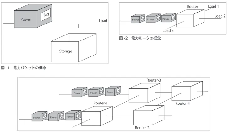 図 -1　電力パケットの概念