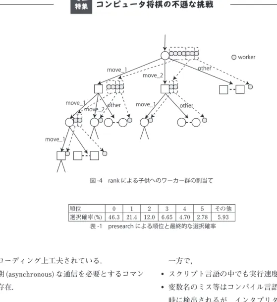 図 -4　rank による子供へのワーカー群の割当て