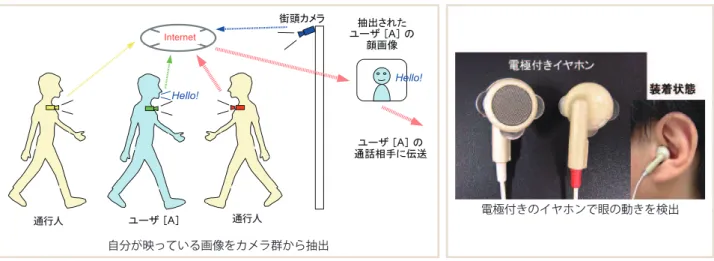 図 -6　Eye Controlled Earphones（NTT DoCoMo）