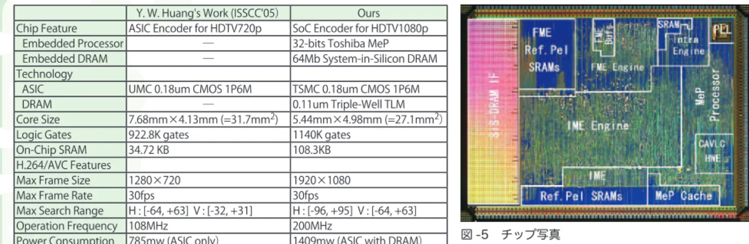 表 -1 SoC の仕様