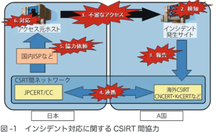 図 -1 インシデント対応に関する CSIRT 間協力