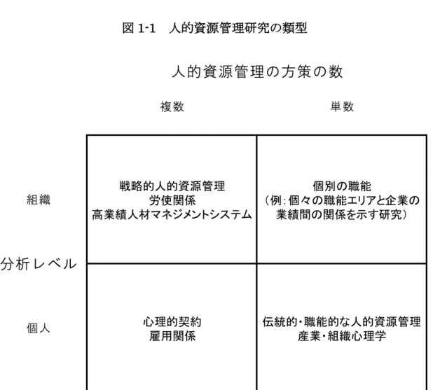 図 1-1  人的資源管理研究の類型