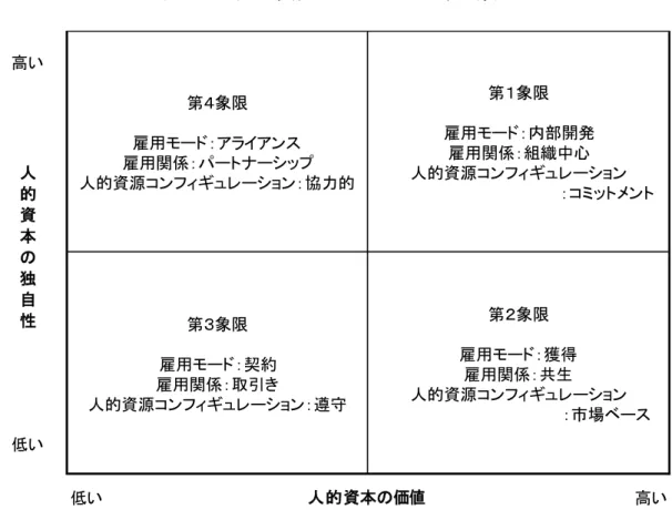 図 3-2  人的資源アーキテクチャの類型 