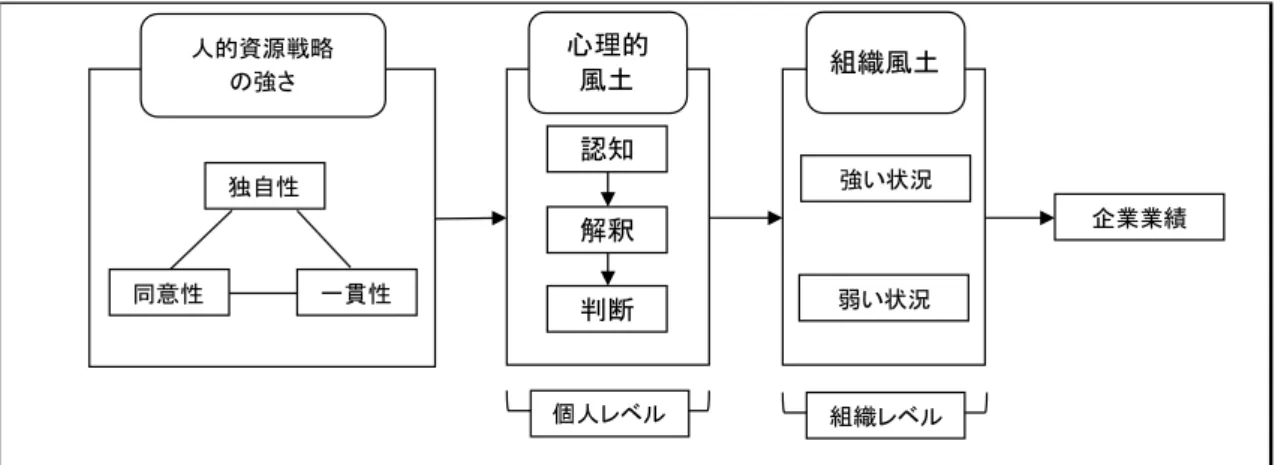 図 4-2  Bowen and Ostroff（2004）モデル 