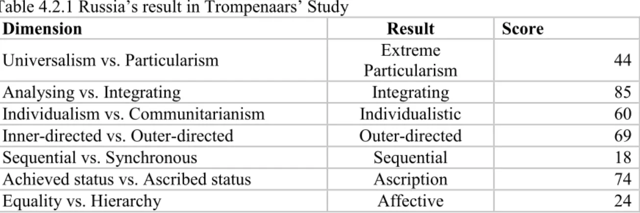 Table 4.2.1 Russia’s result in Trompenaars’ Study
