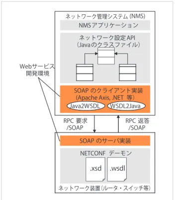 図  -3    Web サービス技術を応用した NETCONF over SOAP の実装