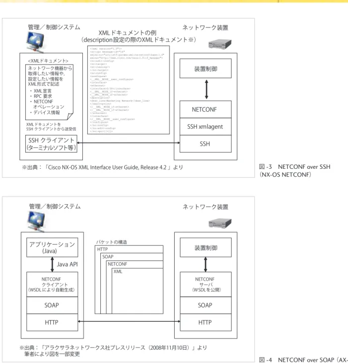 図 -4   NETCONF over SOAP （ AX-ON-API ）