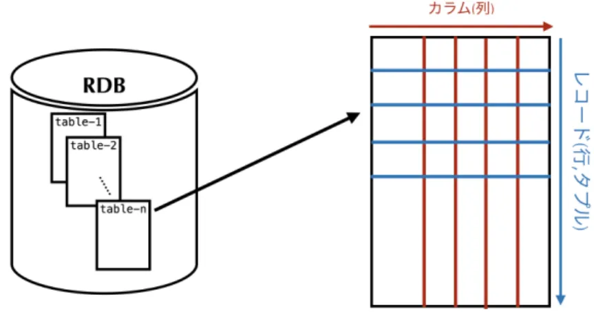 図 13: リレーショナル・データベース (RDB) の構造とテーブル