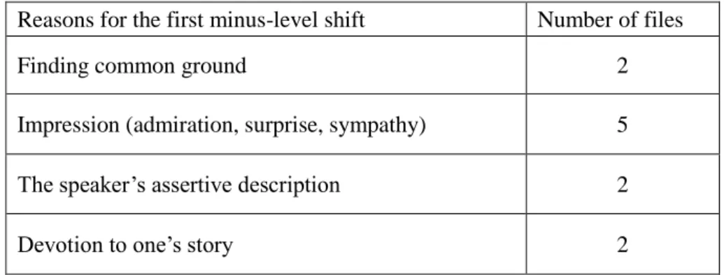 Table 4: When the initial minus-level occurred 