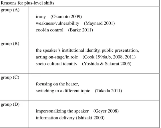 Table 1. Categories of speech level shifts 