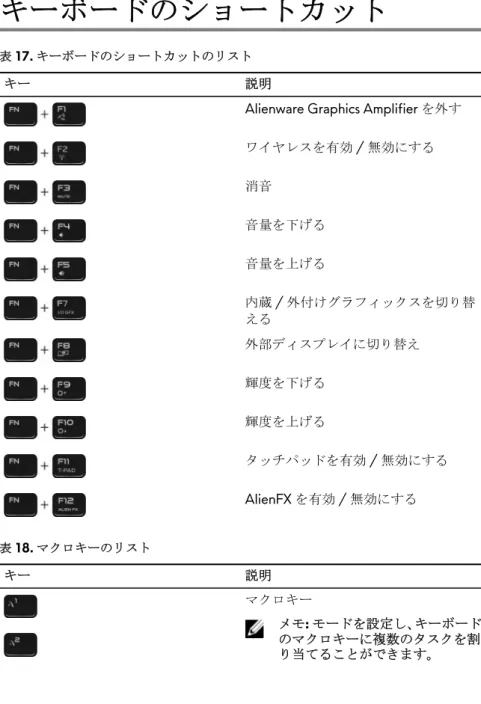 表 17.  キーボードのショートカットのリスト