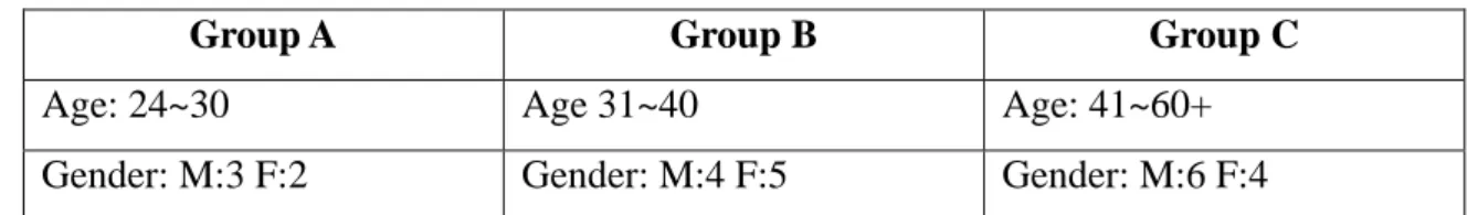 Table 2. Outline of participants (Age and gender) 