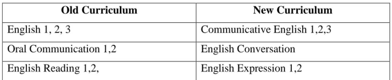 Table 1: Summary of subject name changes 