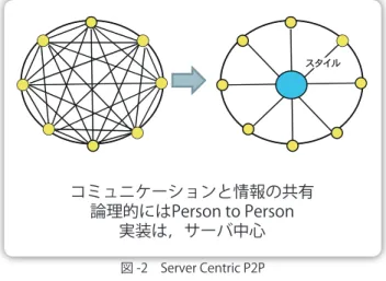 図 -2　Server Centric P2P コミュニケーションと情報の共有論理的にはPerson to Person実装は，サーバ中心購買履歴から，それぞれの購入品について，購入者のリストを作り，彼らが購入したすべての商品のリストを作り，購入頻度の高いものの中から，ユーザAがまだ購入していないもののリストを作る．その計算量は膨大である．　Webスケールの顧客とWebスケールのデータは，Webスケールに対応できるシステムを必要とする．何よりも，Webスケールでのビジネスが，Webスケールのシステムを必要と