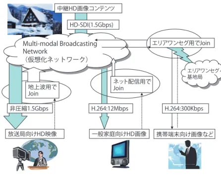 図 -2　ネットワーク仮想化と通信利用型放送