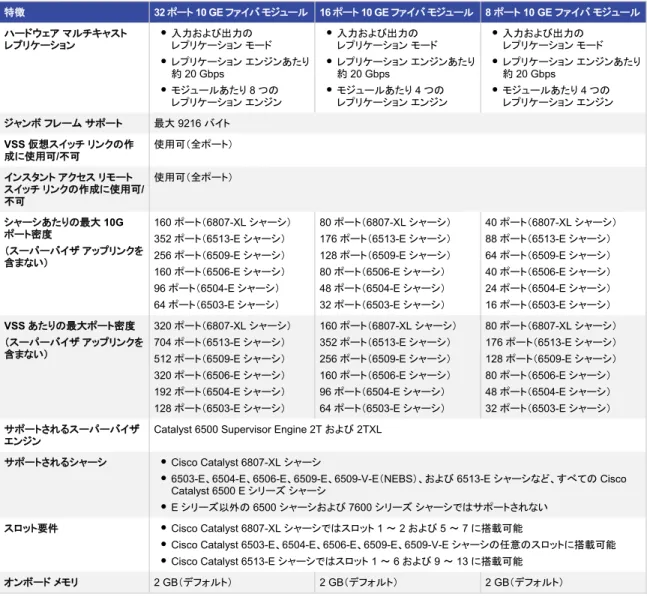 表  2  に、 6800  シリーズ  10  ギガビット イーサネット モジュールの製品仕様の概要を示します。