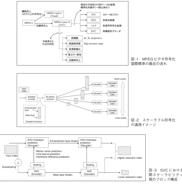 図 -1　MPEG ビデオ符号化 国際標準の最近の流れ 図 -3　SVC における空 間スケーラビリティ実 現のブロック構成図 -2　スケーラブル符号化の適用イメージ 決められる予定となっている（加筆：MVC は FDAM 投票後， AVC の第 5 版に取り込まれ出版されることになり， ISO/IEC  14496-10 Coding of audio-visual objects -- Part 10：Advanced  Video Coding が 2009 年 5 月 15 日に出版された）． 　さ