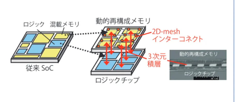 図 -20   BSI イメージセンサ／ CMOS ROIC 積層（九州大学）