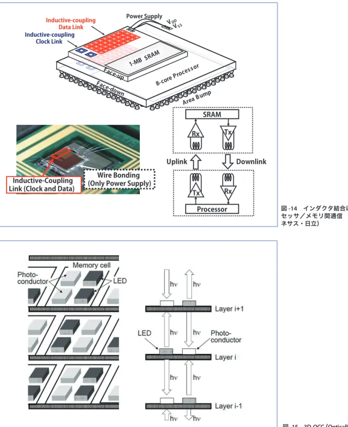 図 -15   3D-OCC  （ Optically Coupled Common ）メモリ（東北大）