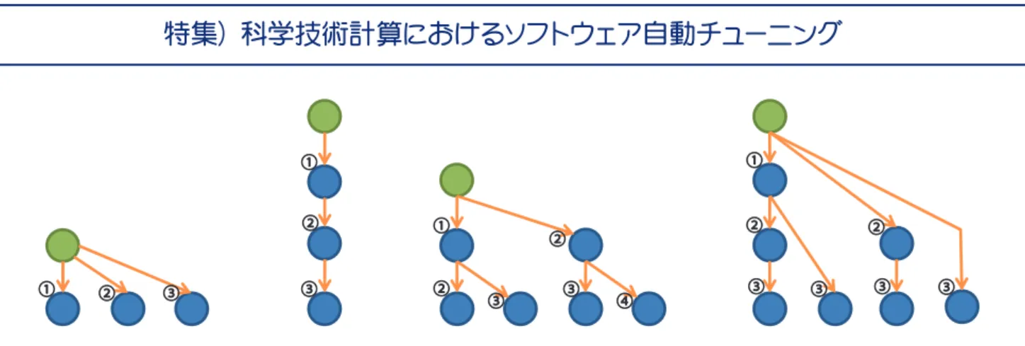 図 -1　各アルゴリズムでのデータの流れ（左から , Sequential, Chain, Binary, Binomial．緑色の丸がルートプロセスを表し，矢印に 付した番号順にメッセージを送信する） 信操作と次のメッセージ受信操作を同時進行させること ができる．このような送受信方式を「パイプライン方式」 と呼び，ネットワークを最大限利用しつつ通信オーバヘ ッドの削減を行うことができる．  このようにアルゴリズムを含めたさまざまなパラメタ 調整が集団通信のチューニングということになる． MPI_Bcast