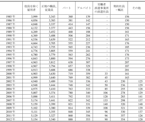 図表 1  就業形態別、労働者数の推移  単位：万人  役員を除く 雇用者  正規の職員、従業員  パート  アルバイト  労働者  派遣事業所 の派遣社員  契約社員 ・嘱託  その他  1985 年  3,999  3,343  360  139  -  156  1986 年  4,056  3,383  381  142  -  150  1987 年  4,048  3,337  414  147  -  150  1988 年  4,132  3.377  443  156  -  156  1