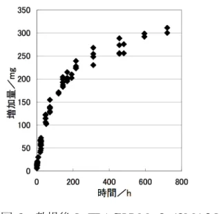 図 3   水素結合で 二量化した [H 9 (PtMo 6 O 24 ) 2 ] 7-   (3) の構造 ( 点線は 水素結合を表している)。 る(図1-b, 1-c)。1ではメチル基が2つのMo原子を架橋する酸素原子だけでなく2 つの Mo原子とTe原子を架橋する酸素原子にも付加していた。この結果は、2つのMo原子とTe 原子を架橋する酸素原子のみに付加が起こるというこれまでの予想とも異なっていた。また、メチル化物の他にもプロトン化物の合成を試みたが、その単離には到らなかった。 モリブド白金酸の合成 
