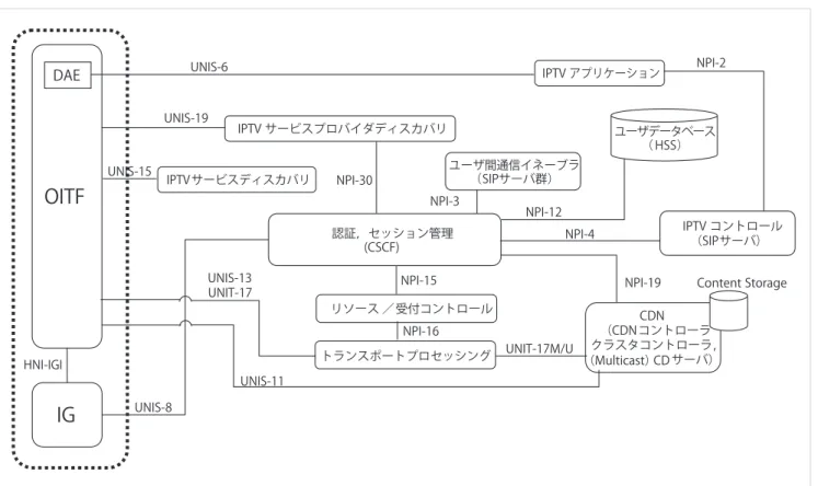 図 -9　 Open IPTV Forum アーキテクチャ