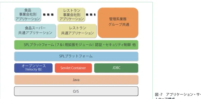 図 -7　アプリケーション・サーバ内のソフ トウェア構成