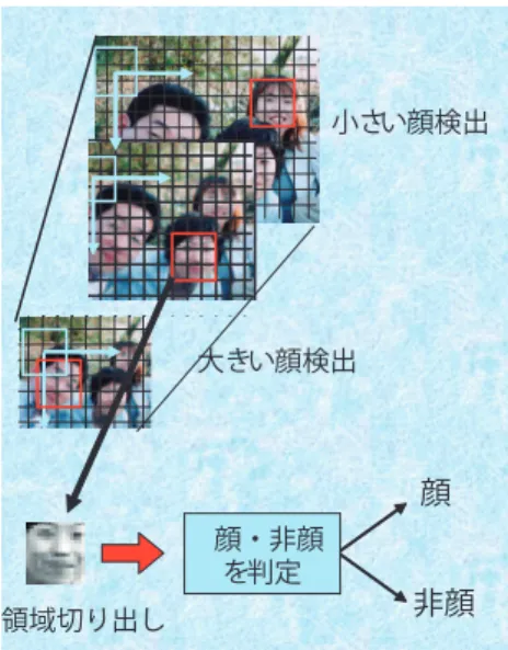 図 -4　Viola と Jones が提案した 4 種類の Haar タイプの 特徴量．隣接する白い矩形領域の平均輝度と黒い矩形領 域の平均輝度の差で表す． 図 -5　元画像中のある領域の輝度合計を矩形の大きさに よらず 3 回の加減算だけで求めることができる． （D=d-c-b+a）小さい顔検出領域切り出し大きい顔検出顔非顔顔・非顔を判定 （a） （b） （c） （d）D積分画像ABCabcDd積分画像ABCabcd