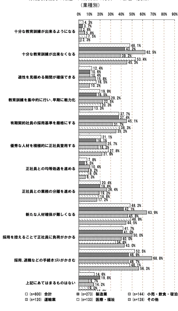 図表 27  問 17  有期雇用契約の勤続可能年数に「2 年」の制限を設けた場合の、主要雇用区分の 有期契約社員の処遇・人材育成の方針への影響（変化）  （業種別）  4.3% 48.1% 12.4% 19.9% 37.7% 21.1% 7.8% 20.4% 48.2% 41.7% 52.5% 14.6%3.7% 43.2%10.6%16.5%37.4%16.1%5.5%19.8%42.1%41.0% 46.9% 19.8%2.8% 62.5%10.4%29.2%45.1%25.7%10.4%26.4% 