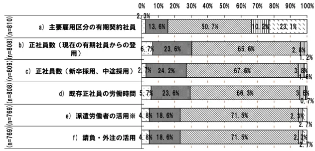 図表 12  問 9_2) （一時的・臨時的な事業の増加に限定）人材活用の変化  〔全体〕  5.7% 4.8% 4.8% 13.6% 23.6%24.2%23.6%18.6%18.6% 50.7% 65.6%67.6%66.3%71.5%71.5% 10.2% 3.8% 3.6%23.1%2.7%6.7%2.3%2.3%2.3%2.8% 2.7%1.2%2.7% 0.7%1.6%0%10% 20%30% 40%50%60% 70%80% 90% 100%a) 主要雇用区分の有期契約社員b) 正社員数（現在