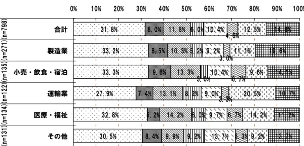 図表 18  問 13 勤続年数 5 年以内､かつ､その間の更新回数 3 回以内の割合  （業種別）  31.8% 33.2% 33.3% 27.9% 32.8% 30.5% 8.0% 8.5% 9.6%7.4%5.2%8.4% 11.8% 10.3% 13.3%13.1%14.2%9.9% 6.0%5.2%8.2% 6.0%9.2% 10.4%9.2% 10.4%9.0%9.7% 13.7% 6.7% 5.3% 9.2% 14.8%19.6% 14.1% 10.7%11.2%13.7%3.0%3.3%6.