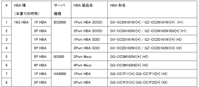 表  3-1  本書が対象とする Hitachi Gigabit Fibre Channel  アダプタ形名一覧 
