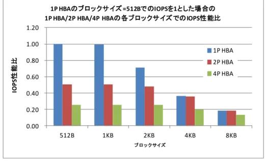 図  4-1  1P HBA に対する 2P HBA/4P HBA の IOPS 性能比 