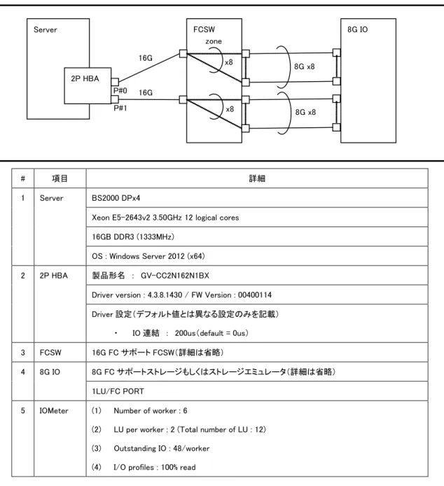 図  5-2 2P HBA での性能測定環境 Server 2P HBA FCSW  8G x8  8G IO x8 zone 8G x8 x8 16G P#0 16G P#1 
