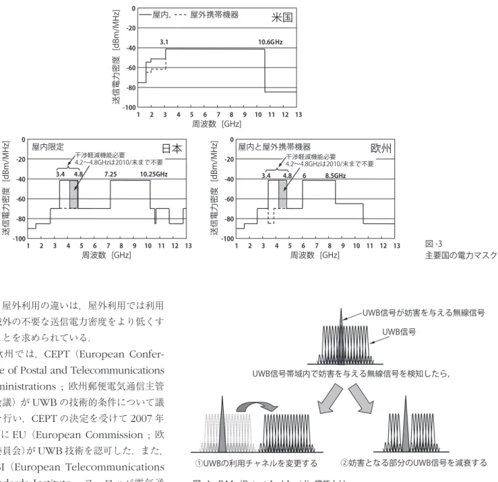 図 -4　DAA（Detect And Avoid）機能とは周波数 [GHz]-100-80-60123456789 10 11 12 13送信電力密度 3.44.87.2510.25GHz周波数 [GHz]-100-80-60-40-200123456789 10 11 12 13送信電力密度 [dBm/MHz]干渉軽減機能必要4.2〜4.8GHzは2010/末まで不要屋内限定日本屋内と屋外携帯機器-100-80-60-40-20012345678 9 10 11 12 13送信電力密度 [dBm/MHz