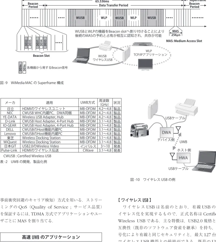 図 -10　ワイヤレス USB の例ワイヤレスUSBWUSB