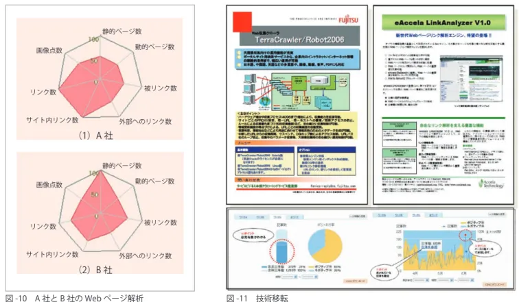 図 -10　A 社と B 社の Web ページ解析  本研究の成果は 図 -11 に示されるように商用クローラ システム（図左上）やリンク解析ツール（図右上）に技 術移転されている．また， e 企業調査フレームワークは， Web サービスを用いて Web アプリケーション（図下） に組み込まれ利用が進んでいる．  なお，本研究によって得られた解析データ（言語分 布， Web サーバ地理的位置分布， Web ページ間最短 経路探索，フォワードリンク・バックリンク探索）は， http://www.yama.in