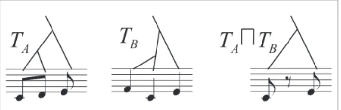 図 -2　2 つのタイムスパン木の meet 演算の例 そのような音楽の構造にまで踏み込む必要があったとい うことでしょう． 　本連載の読者の皆様ならもうお気付きのことと思いま すが，ここに出てきた音楽用語はほとんど本連載ではお 馴染みのものばかりです．そして，我々の計算論的音楽 理論の枠組みでは，それらはグルーピング構造，拍節構 造，タイムスパン木の構成要素として自然に取り込まれ， 計算機の操作対象となっています． 　タイムスパン木を利用した楽曲の類似性判定をする方 法を紹介します．まず筆者らは，タイムス