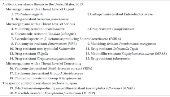 Table　2.　Various antibiotics immediately to be developed Antibiotic resistance threats in the United States, 2013