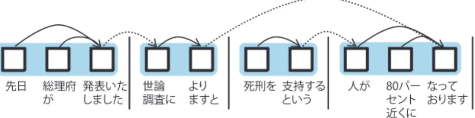 図 -1 　文（ 1 ）の断片 "This flight leaves Tokyo"  の構造