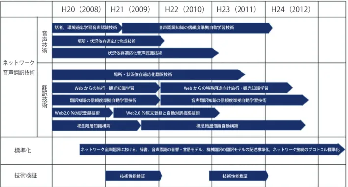 図 -5 　自動音声翻訳技術の研究開発想定スケジュール 等を行っていくこととしている．  こうした NICT における産学官連携による研究開発 推進体制や社会還元加速プロジェクトを通じた関係府省 等の連携体制を通じて，研究開発の効果的な推進とその 成果の効率的な展開が期待できる．   ユニバーサルコミュニケーションの 実現に向けて  少子高齢化問題をはじめ，若年層や女性の雇用問題， 教育問題，環境問題や，激しさを増す国際競争への対応 など，我が国はさまざまな社会・経済問題に直面してい る．こうした課題を解決