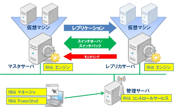 図  5 は Arcserve HA を Hyper-V 仮想環境(図  6)に導入した場合の構成例です。ここでは RHA コントロールサ ービスを別立ての管理サーバに導入していますが、レプリカサーバに導入しても構いません。マスタサーバに導入しても 動作上問題ありませんが、マスタサーバ障害時に Arcserve  HA を管理できなくなるためお勧めしません。RHA マネ ージャは RHA コントロールサービスに接続できる環境であればインターネット  エクスプローラを介してダウンロードできま す。別途管理端末