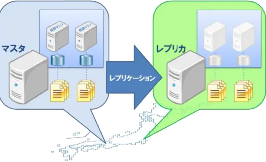 図  3 Hyper-V 仮想環境の災害対策 